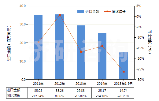 2011-2015年9月中國合成纖維短纖縫紉線(HS55081000)進口總額及增速統(tǒng)計